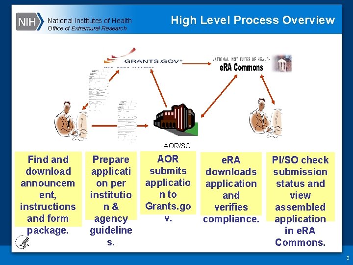 National Institutes of Health Office of Extramural Research High Level Process Overview AOR/SO Find