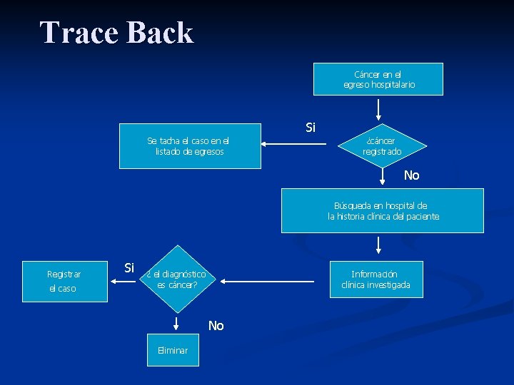 Trace Back Cáncer en el egreso hospitalario Si Se tacha el caso en el