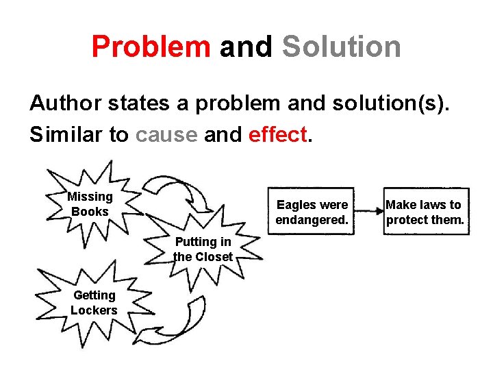 Problem and Solution Author states a problem and solution(s). Similar to cause and effect.