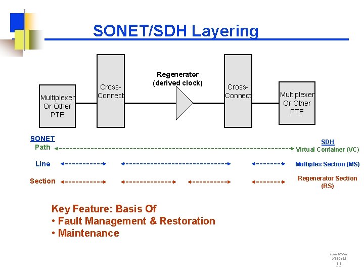 SONET/SDH Layering Multiplexer Or Other PTE Cross. Connect Regenerator (derived clock) Cross. Connect Multiplexer