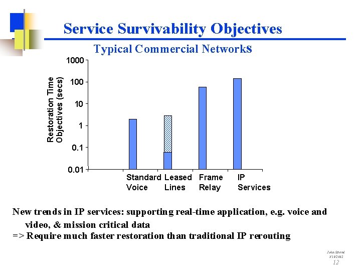 Service Survivability Objectives Typical Commercial Networks Restoration Time Objectives (secs) 1000 10 1 0.