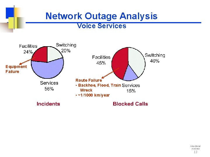 Network Outage Analysis Voice Services Equipment Failure Route Failure • Backhoe, Flood, Train Wreck