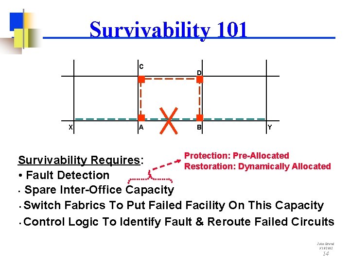 Survivability 101 C X A D B Y Protection: Pre-Allocated Survivability Requires: Restoration: Dynamically