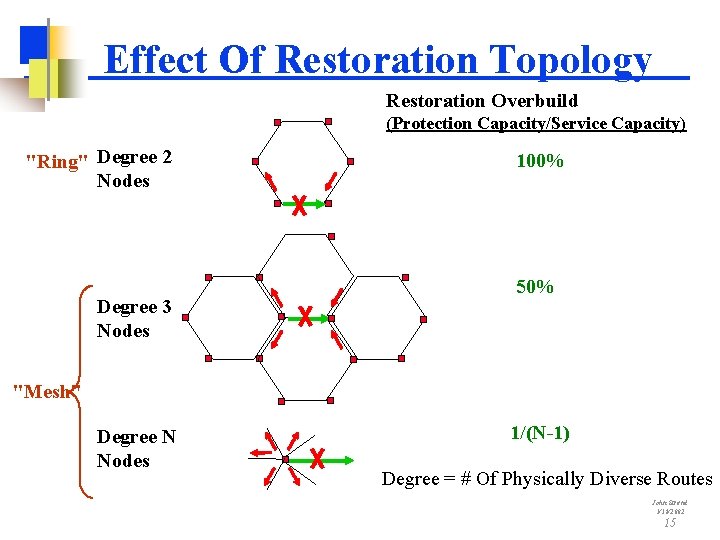 Effect Of Restoration Topology Restoration Overbuild (Protection Capacity/Service Capacity) "Ring" Degree 2 Nodes Degree