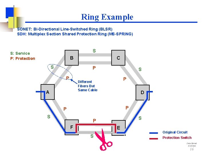 Ring Example SONET: Bi-Directional Line-Switched Ring (BLSR) SDH: Multiplex Section Shared Protection Ring (MS-SPRING)