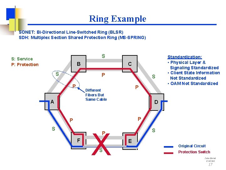 Ring Example SONET: Bi-Directional Line-Switched Ring (BLSR) SDH: Multiplex Section Shared Protection Ring (MS-SPRING)