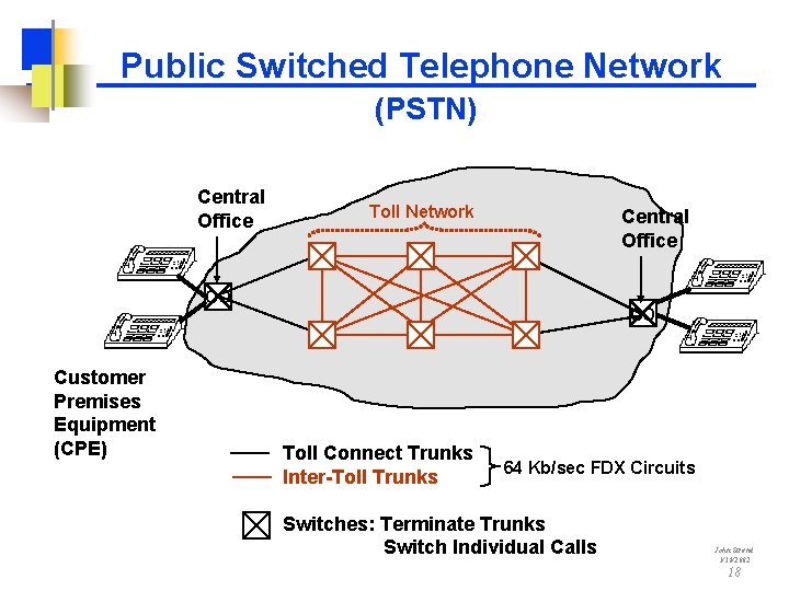 Public Switched Telephone Network (PSTN) Central Office Toll Network Central Office CO Customer Premises