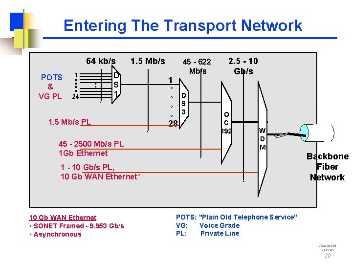 Entering The Transport Network 64 kb/s POTS & VG PL 1 O O 24