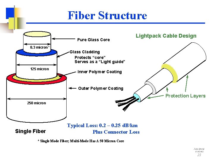 Fiber Structure Pure Glass Core Lightpack Cable Design 8. 3 micron* Glass Cladding Protects
