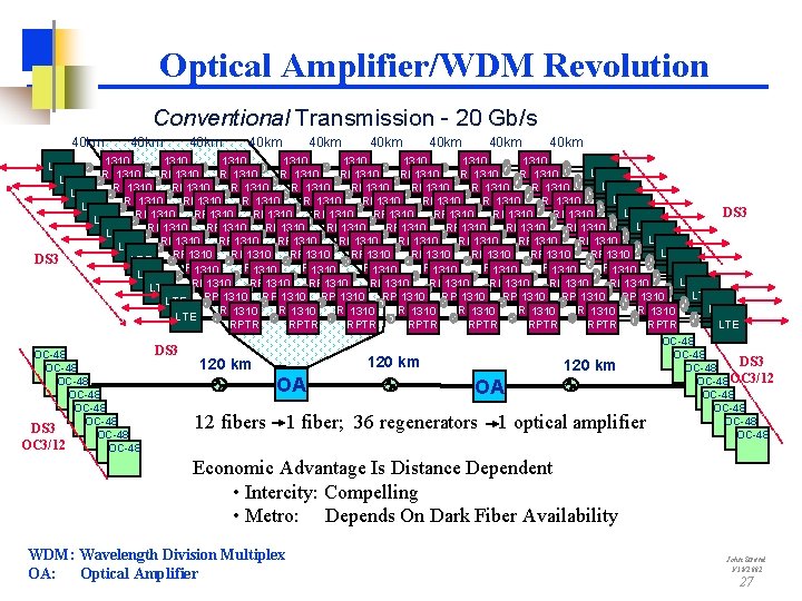 Optical Amplifier/WDM Revolution Conventional Transmission - 20 Gb/s 40 km 40 km 40 km