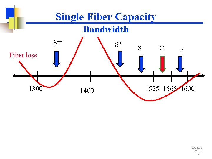 Single Fiber Capacity Bandwidth S++ S+ Fiber loss 1300 1400 S C L 1525