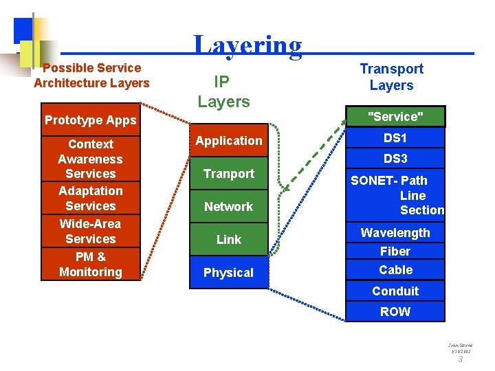 Layering Possible Service Architecture Layers IP Layers Prototype Apps Context Awareness Services Adaptation Services