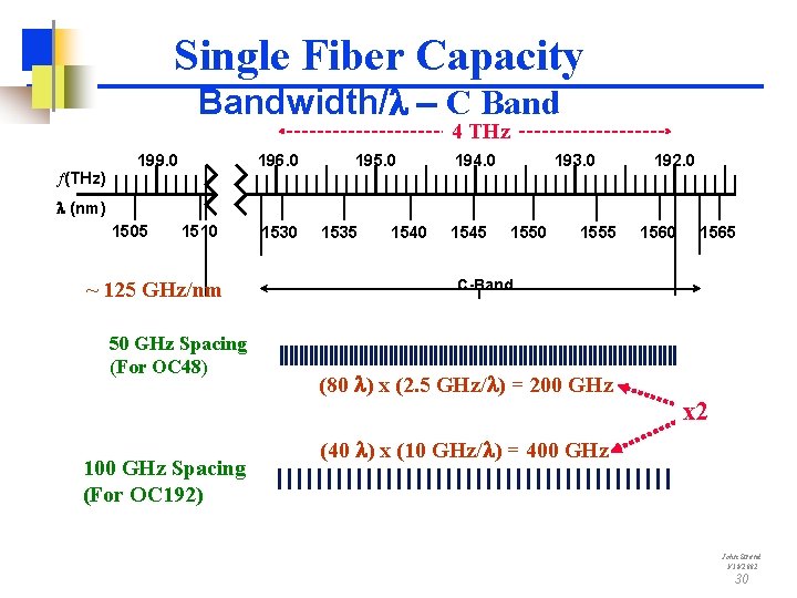 Single Fiber Capacity Bandwidth/l - C Band 4 THz ¦(THz) 199. 0 196. 0
