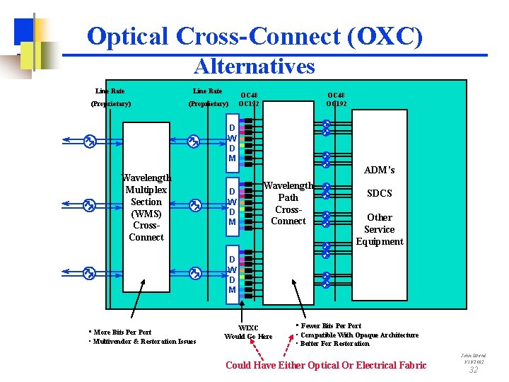 Optical Cross-Connect (OXC) Alternatives Line Rate (Proprietary) OC 48 OC 192 D W D