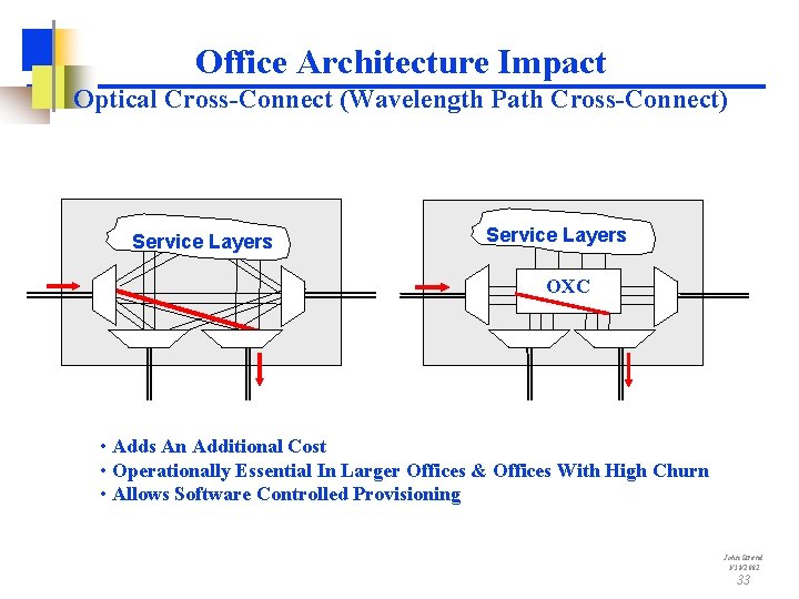 Office Architecture Impact Optical Cross-Connect (Wavelength Path Cross-Connect) Service Layers OXC • Adds An