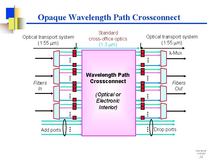 Opaque Wavelength Path Crossconnect Optical transport system (1. 55 mm) Standard cross-office optics (1.