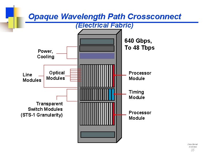 Opaque Wavelength Path Crossconnect (Electrical Fabric) Power, Cooling Line Modules Optical Modules 640 Gbps,