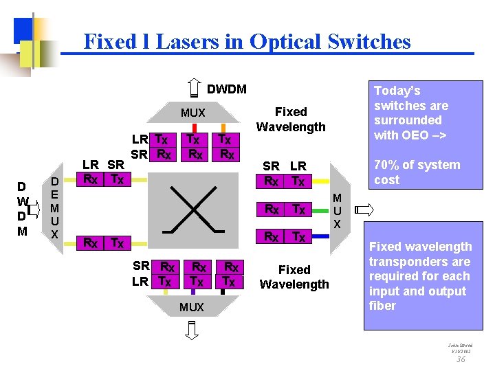 Fixed l Lasers in Optical Switches DWDM MUX D W D M D E