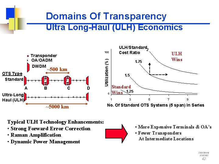 Domains Of Transparency Ultra Long-Haul (ULH) Economics ~500 km A . . B C