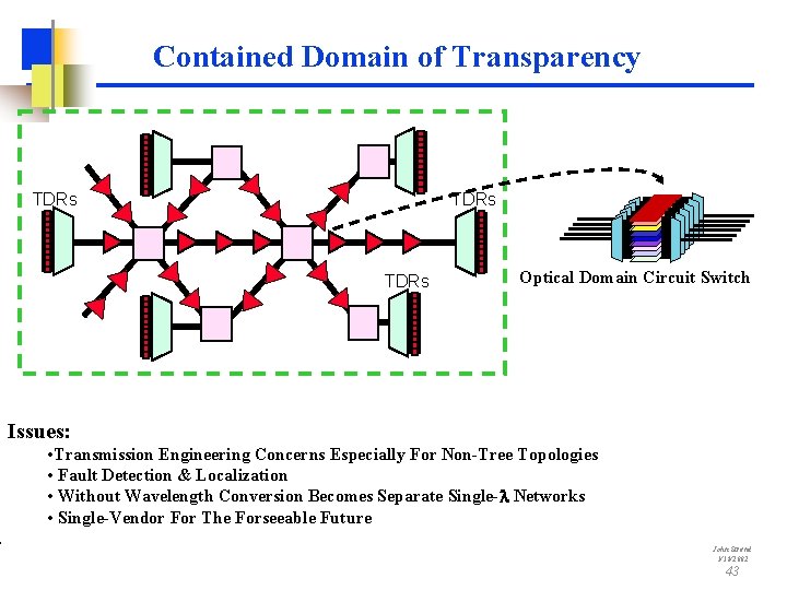 Contained Domain of Transparency TDRs Optical Domain Circuit Switch Issues: • Transmission Engineering Concerns