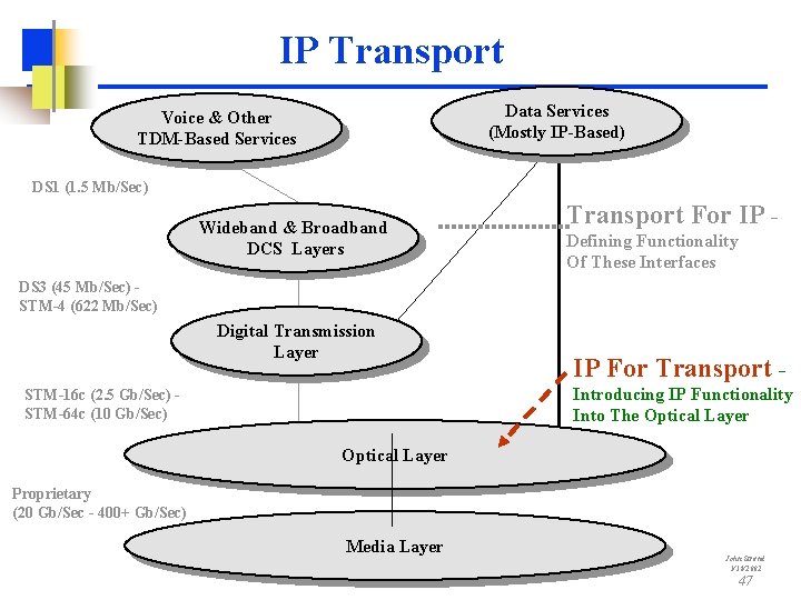 IP Transport Data Services (Mostly IP-Based) Voice & Other TDM-Based Services DS 1 (1.