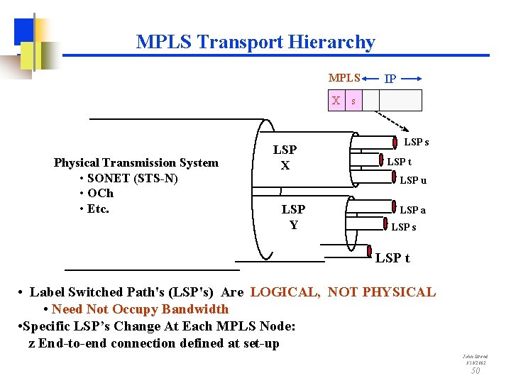MPLS Transport Hierarchy MPLS IP X s Physical Transmission System • SONET (STS-N) •