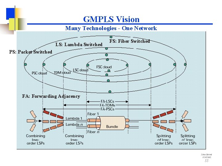 GMPLS Vision Many Technologies - One Network LS: Lambda Switched FS: Fiber Switched PS: