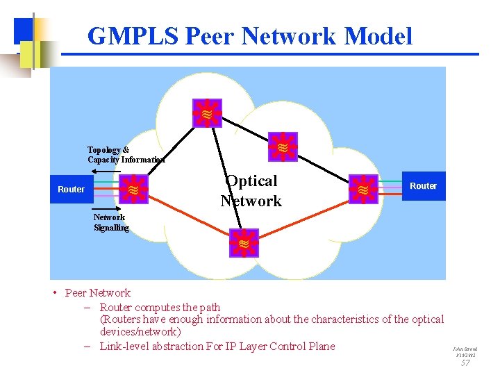 GMPLS Peer Network Model ~ ~ Topology & Capacity Information Router ~ ~ Network