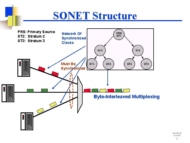 SONET Structure PRS: Primary Source ST 2: Stratum 2 ST 3: Stratum 3 Network