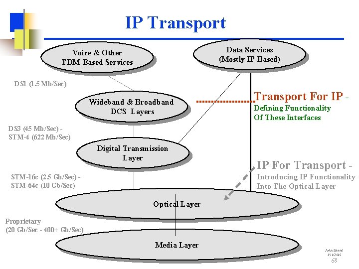 IP Transport Data Services (Mostly IP-Based) Voice & Other TDM-Based Services DS 1 (1.