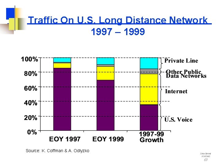 Traffic On U. S. Long Distance Network 1997 – 1999 Source: K. Coffman &