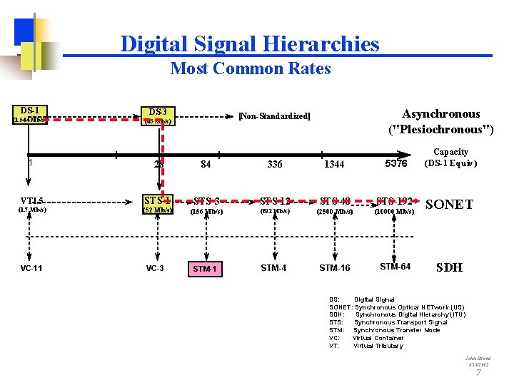 Digital Signal Hierarchies Most Common Rates DS-1 (1. 544 Mb/s) 1 DS-3 28 VT