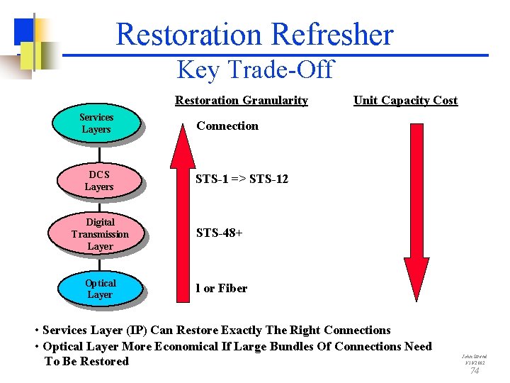 Restoration Refresher Key Trade-Off Restoration Granularity Services Layers DCS Layers Unit Capacity Cost Connection