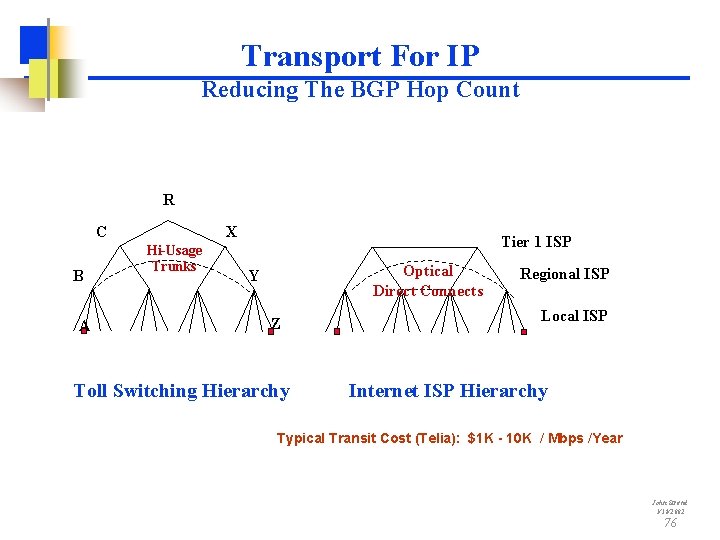 Transport For IP Reducing The BGP Hop Count R C B A X Hi-Usage