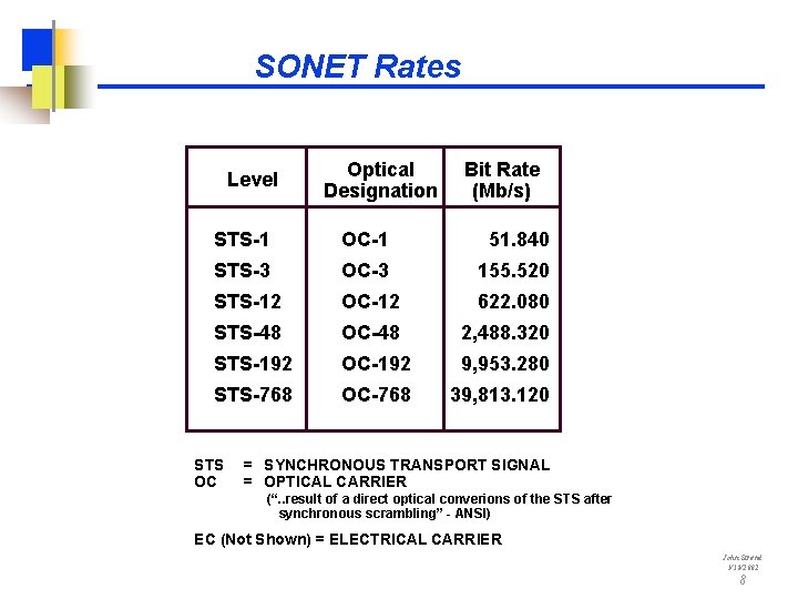 SONET Rates Level Optical Designation Bit Rate (Mb/s) STS-1 OC-1 51. 840 STS-3 OC-3