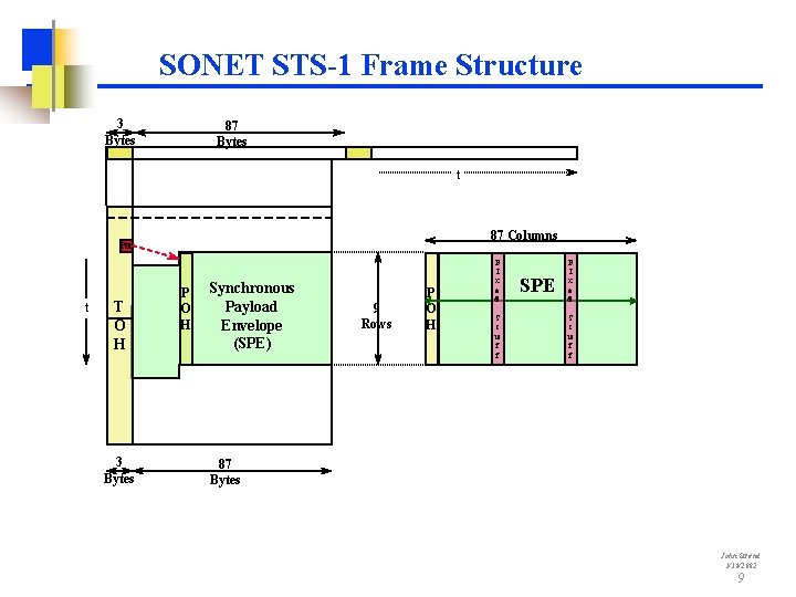 SONET STS-1 Frame Structure 3 Bytes 87 Bytes t 87 Columns Ptr t T