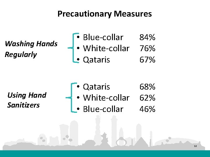 Precautionary Measures Washing Hands Regularly Using Hand Sanitizers • Blue-collar • White-collar • Qataris
