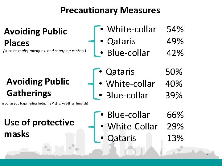 Precautionary Measures Avoiding Public Places • White-collar • Qataris • Blue-collar 54% 49% 42%