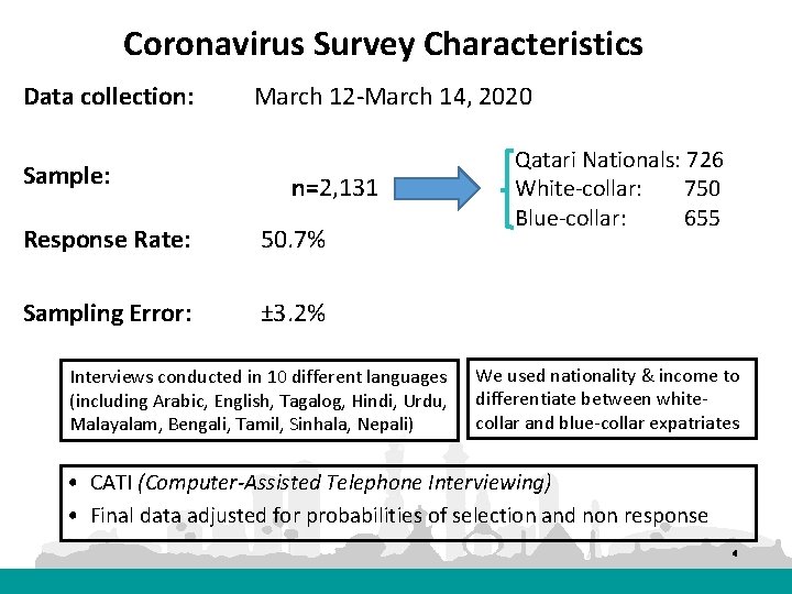 Coronavirus Survey Characteristics Data collection: Sample: March 12 -March 14, 2020 n=2, 131 Response