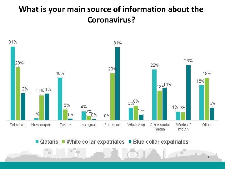 What is your main source of information about the Coronavirus? 31% 23% 18% 12%