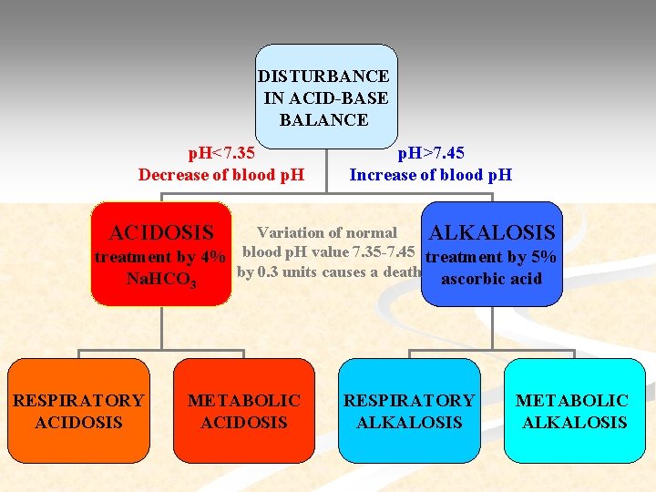 DISTURBANCE IN ACID-BASE BALANCE p. H<7. 35 Decrease of blood p. H>7. 45 Increase