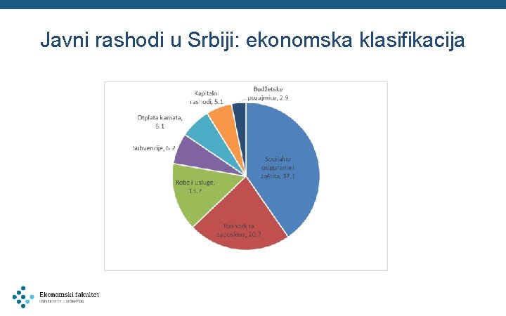 Javni rashodi u Srbiji: ekonomska klasifikacija 