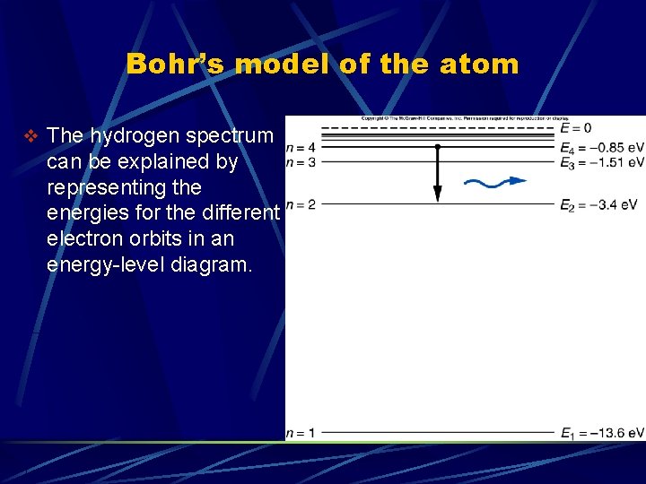 Bohr’s model of the atom v The hydrogen spectrum can be explained by representing Bohr’s model of the atom v The hydrogen spectrum can be explained by representing