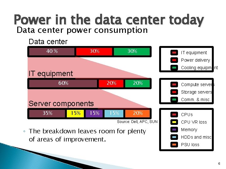 Power in the data center today Data center power consumption Data center 40 %