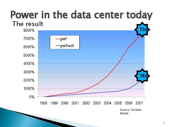 Power in the data center today The result 75 x 16 x Source: Christian