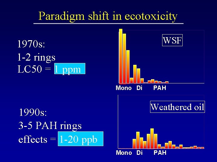 Paradigm shift in ecotoxicity WSF 1970 s: 1 -2 rings LC 50 = 1