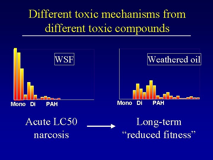 Different toxic mechanisms from different toxic compounds WSF Mono Di PAH Acute LC 50