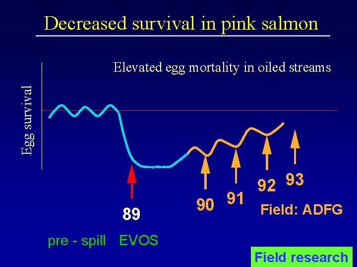 Decreased survival in pink salmon Egg survival Elevated egg mortality in oiled streams 92