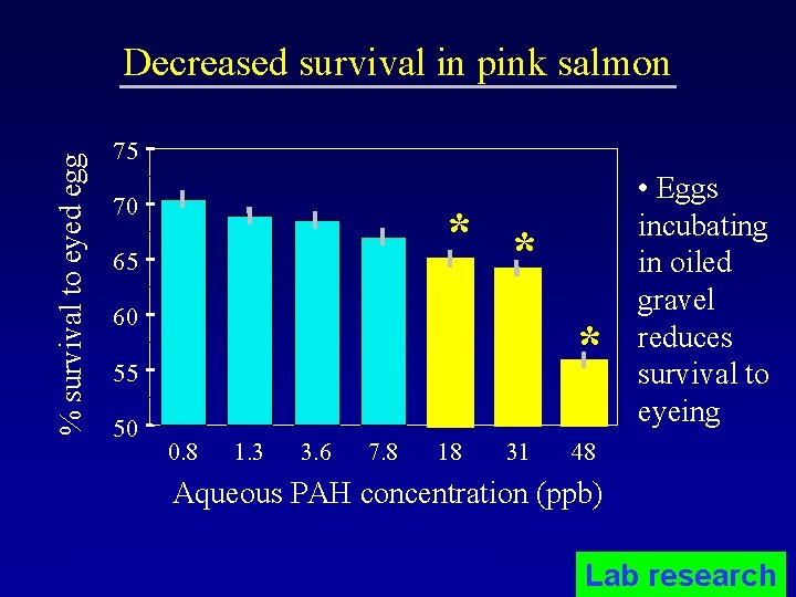 % survival to eyed egg Decreased survival in pink salmon 75 70 * *