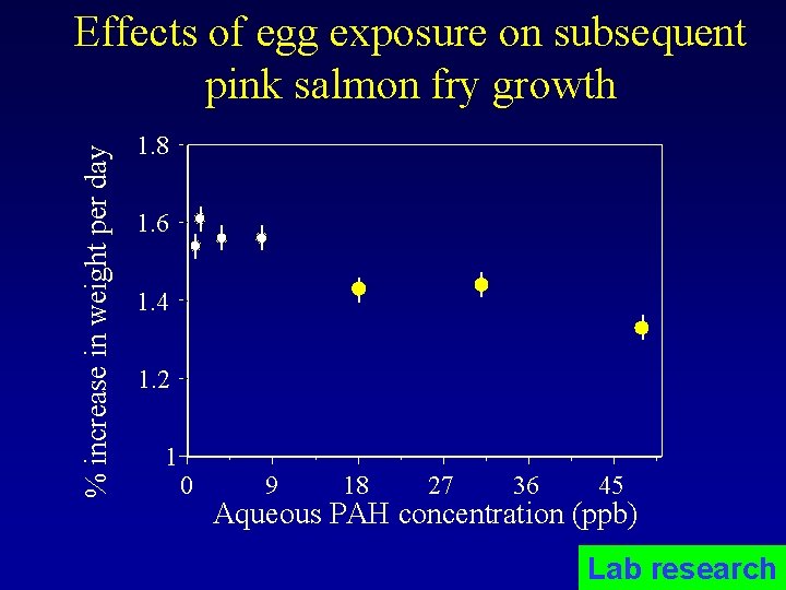 % increase in weight per day Effects of egg exposure on subsequent pink salmon